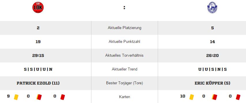 Saisonstatistik beider Clubs im Überblick